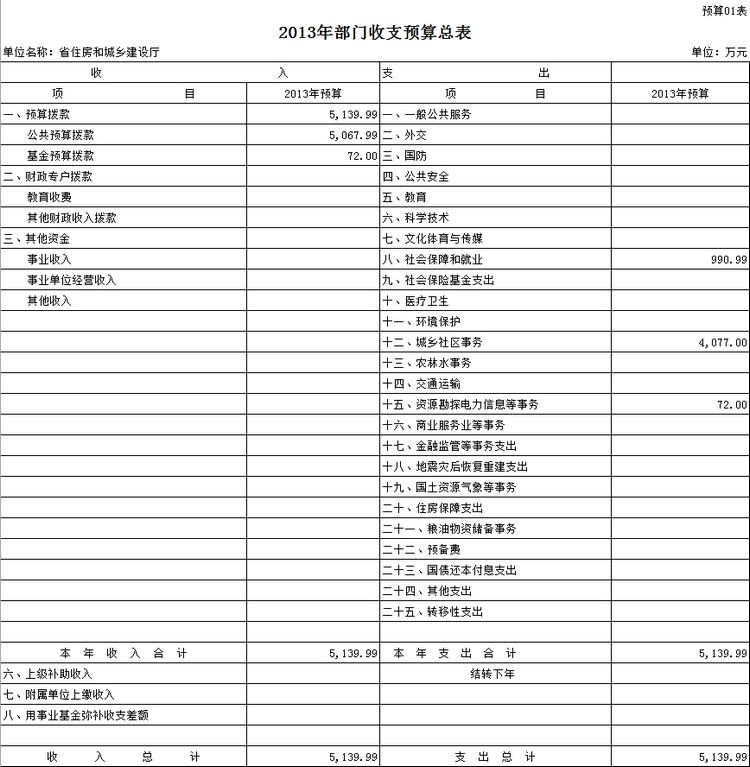 2013年部门预算信息公开3