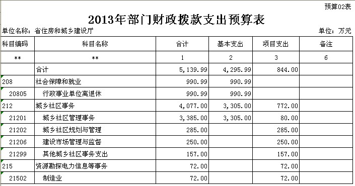 2013年部门预算信息公开表１