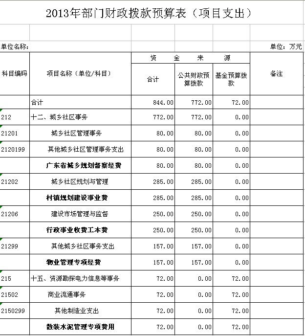 2013年部门预算信息公开２