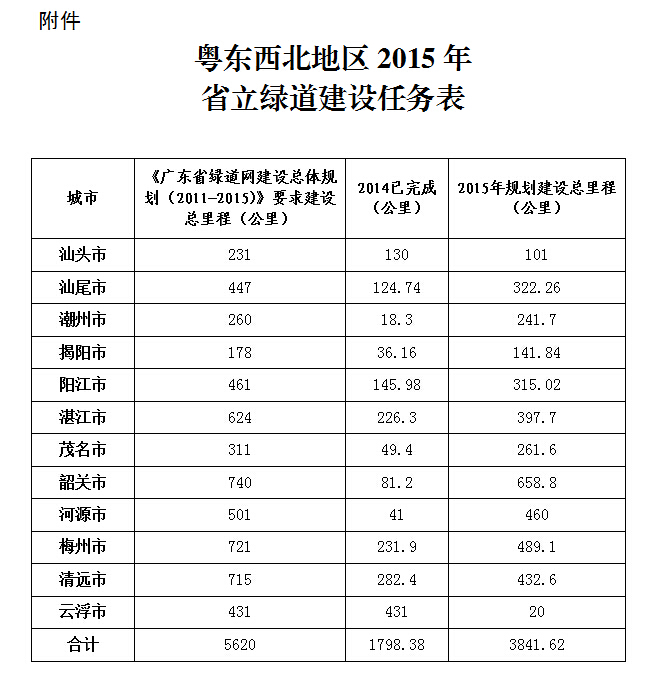粤东西北地区2015年省立绿道建设任务表