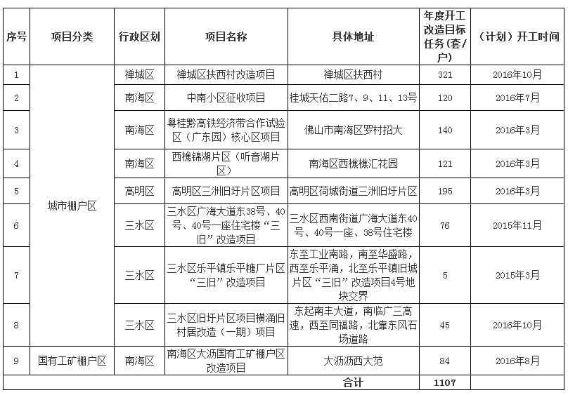 佛山市2016年度棚户区改造项目计划表