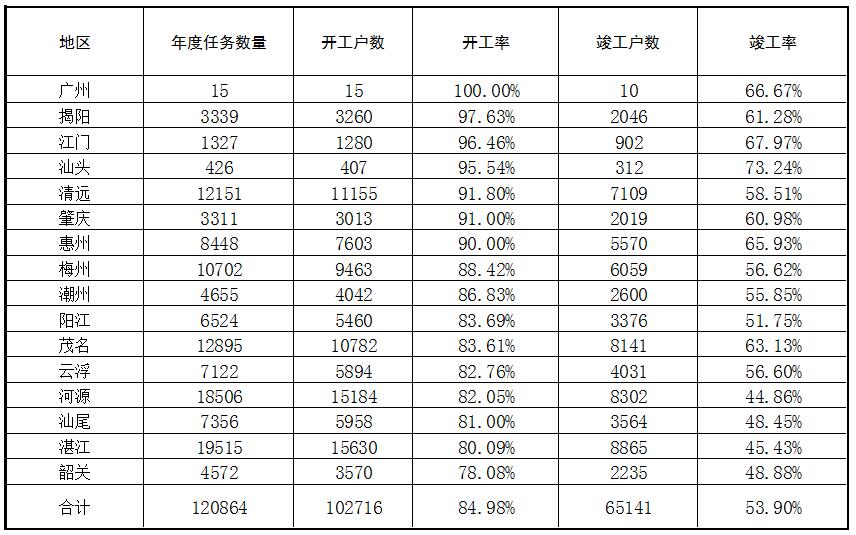 农村危房改造进度情况