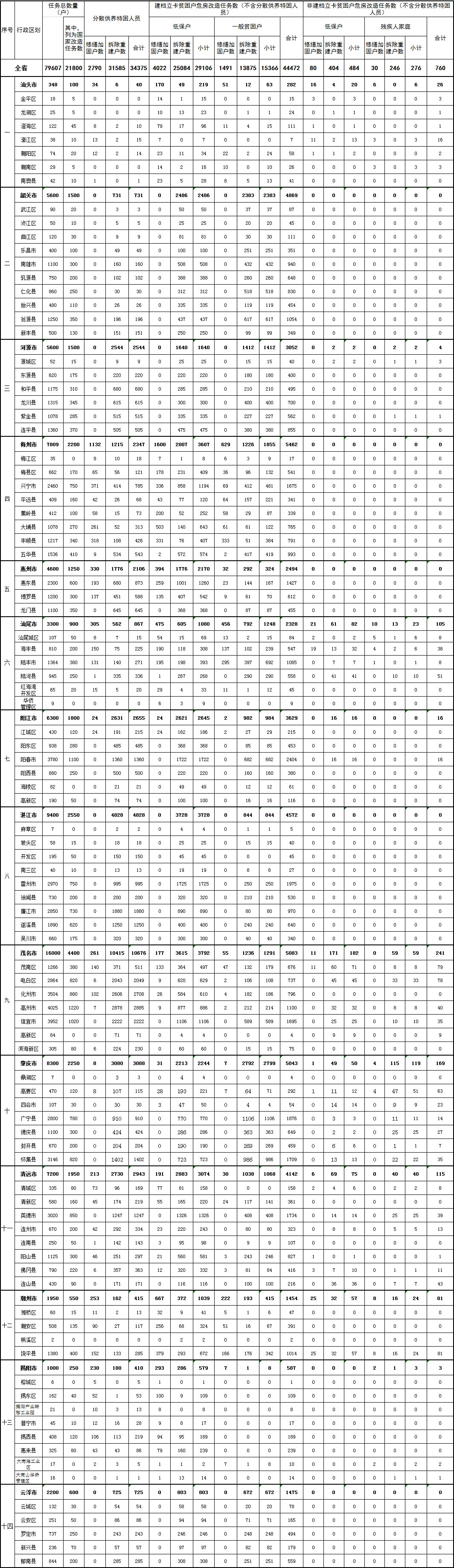 2017年我省农村危房改造任务安排表