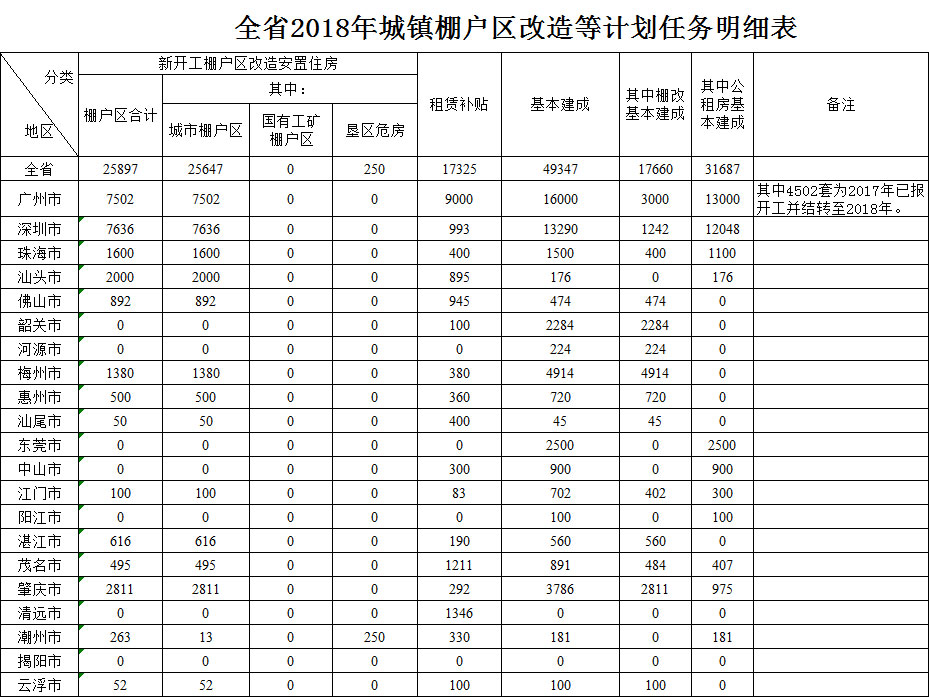 全省2018年城镇棚户区改造等计划任务明细表
